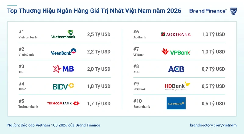 MB thuộc Top 2 thương hiệu ngân hàng mạnh nhất, Top 3 thương hiệu ngân hàng giá trị nhất Việt Nam năm 2026
